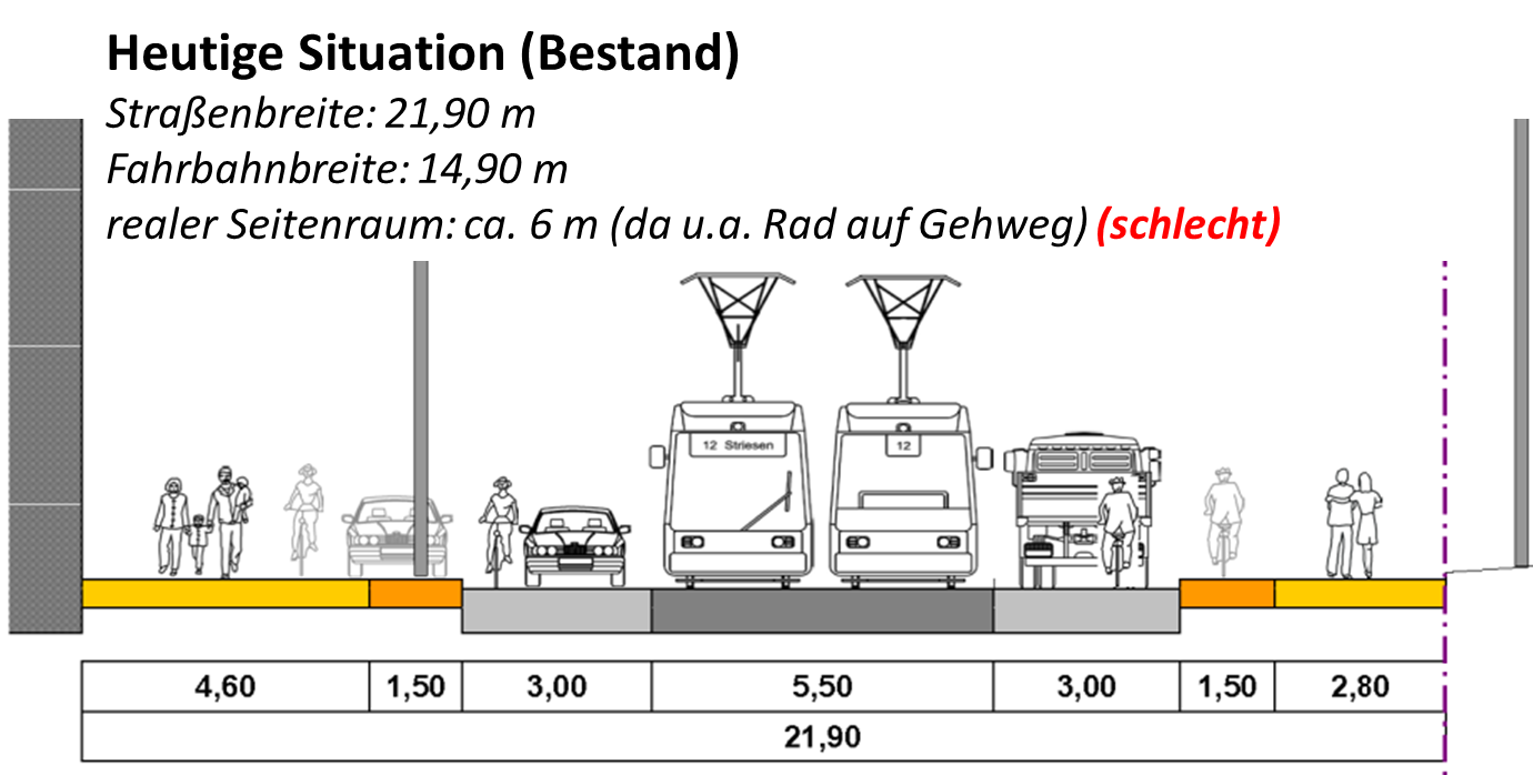 Straßenbreite 21,9m, Fahrbahnbreite 14,9m, realer Seitenraum: ca. 6m, da u. a. Rad auf Gehweg - schlecht
